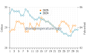 Rach Gia water temp chart in July