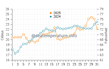 Racine North Beach water temp chart in July
