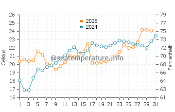 Racine water temp chart in July