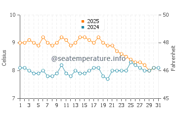 Temperature dell'acqua a Rada Tilly a luglio