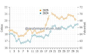 Wassertemperatur Rågeleje im Juli