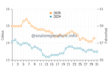 Raglan water temp chart in July
