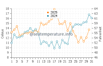 Rainbow Haven Beach water temp chart in July