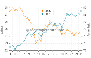 Temperature dell'acqua a Ramatuelle a luglio