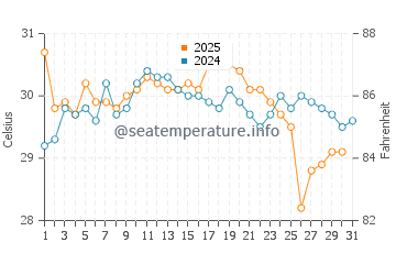 Rameswaram water temp chart in July