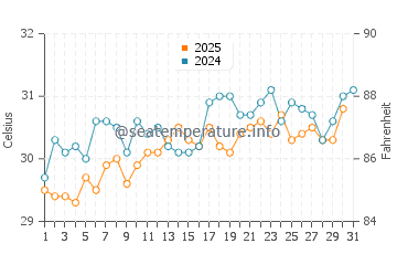 Ramrod Key water temp chart in July