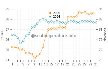 Ramsar water temp chart in July