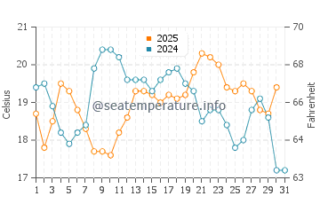 Rancho Palos Verdes water temp chart in July
