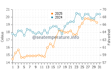 Wassertemperatur Randvere im Juli