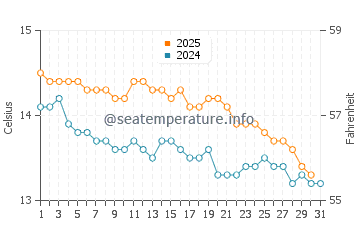 Rapid Bay water temp chart in July