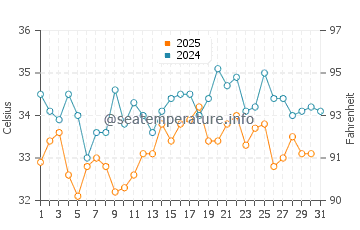 Temperatura del agua en Ras Al Khaimah en julio