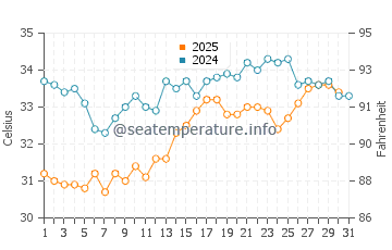 Ras Al-Khair water temp chart in July