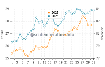 Temperatura del agua en Ras Sedr en julio