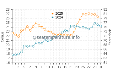 Wassertemperatur Rasŏn im Juli