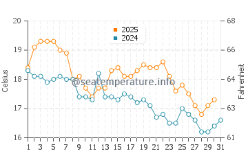 Rathmines water temp chart in July