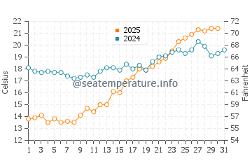 Wassertemperatur Rauma im Juli