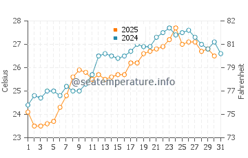 Temperature dell'acqua a Ravdoucha a luglio