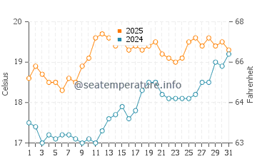 Temperatura vode u Ravenoville u srpnju