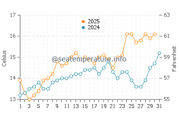 Temperature dell'acqua a Ravenscar a luglio