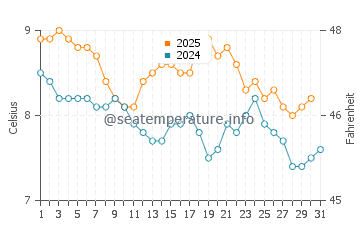 Temperature dell'acqua a Rawson a luglio