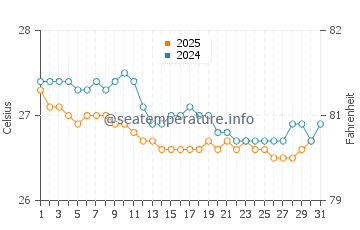 Wassertemperatur Recife im Juli
