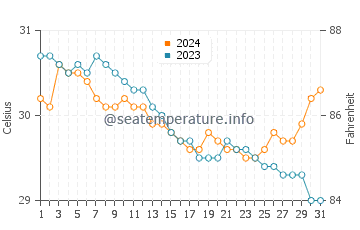 Wassertemperatur Recodo im Juli