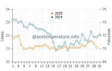 Temperature dell'acqua a Recreio dos Bandeirantes a luglio