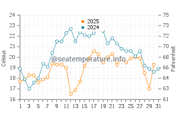 Red River Beach water temp chart in July