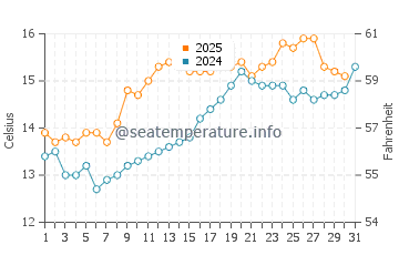 Temperature dell'acqua a Redcar a luglio