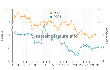 Redhead Beach water temp chart in July