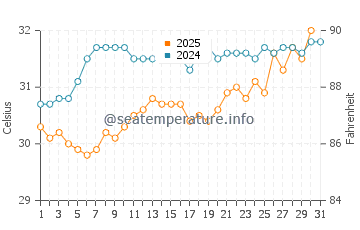 Redington Shores water temp chart in July