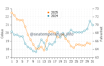 Temperatura del agua en Redondela en julio