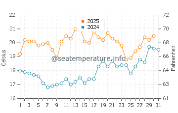 Temperature dell'acqua a Redwick a luglio
