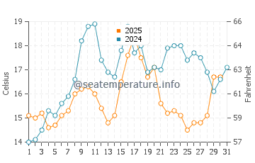 Reid State Park water temp chart in July