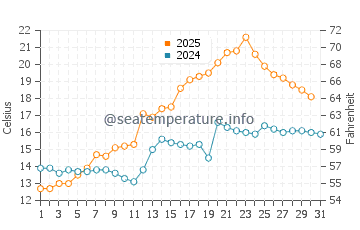 Temperature dell'acqua a Reinsvik a luglio