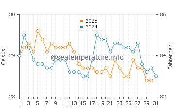 Temperature dell'acqua a Remire-Montjoly a luglio