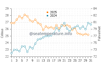 Temperature dell'acqua a Rena Majore a luglio