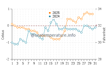 Resolute water temp chart in July