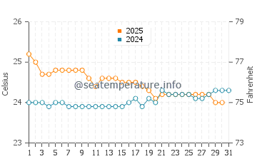 Temperatura vode u Saint-Pierre u srpnju