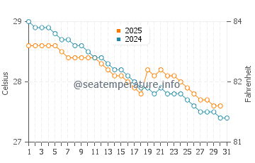 Revadanda water temp chart in July