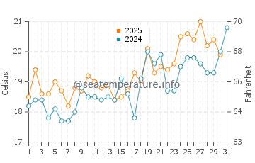 Temperature dell'acqua a Rewal a luglio