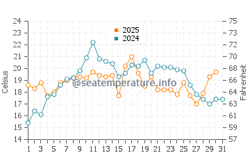 Rexhame Beach water temp chart in July