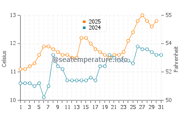 Temperature dell'acqua a Reykjavík a luglio
