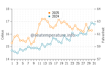 Temperature dell'acqua a Rhosneigr a luglio