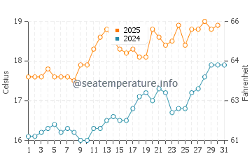 Temperature dell'acqua a Rhossili a luglio