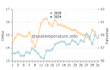 Temperature dell'acqua a Rhu a luglio