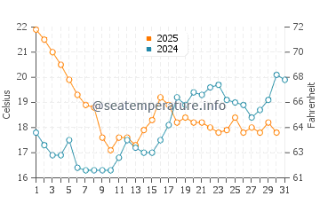 Rianxo water temp chart in July