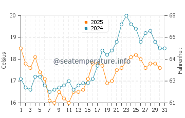 Riazor Beach water temp chart in July