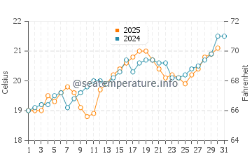 Ribadesella water temp chart in July