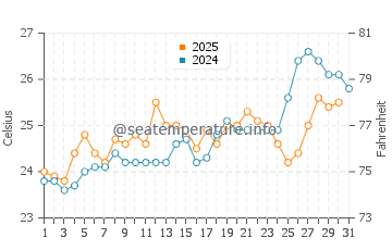 Temperature dell'acqua a Ribeira Grande a luglio